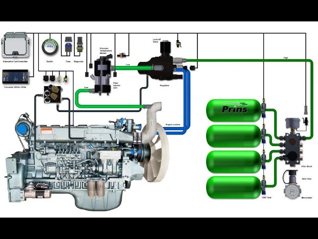 Dualización de gas y diésel